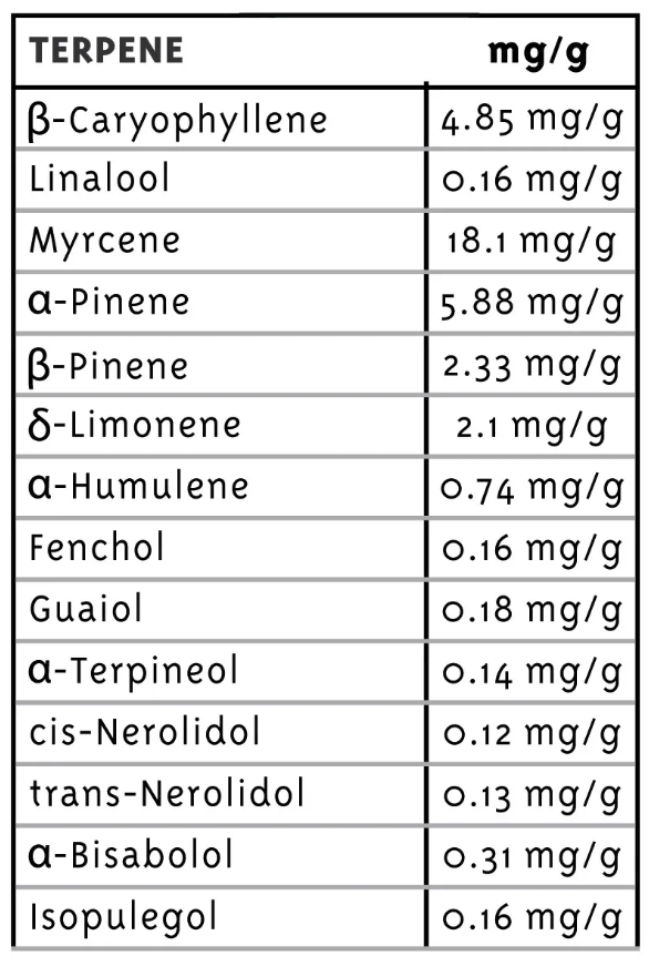 Vanilla Frosting terpenes