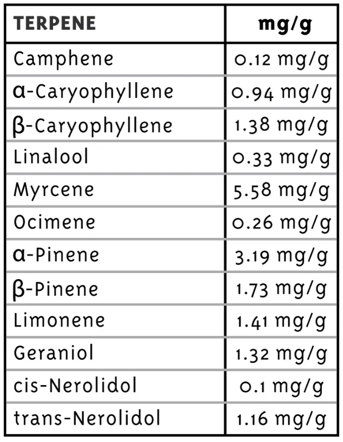 The Bling cannabis terpene test results