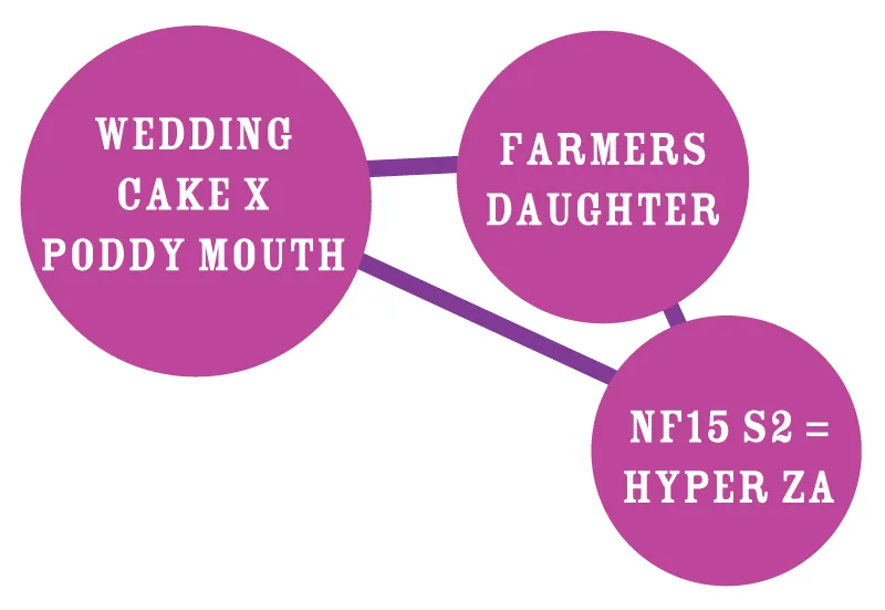Hyper Za feminized cannabis seeds – genetics chart: (Wedding Cake x Poddy Mouth) x Farmers Daughter